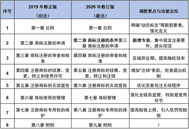 名课启思 | 从“注册本位”到“使用本位”— 2026年《商标法》修订解读